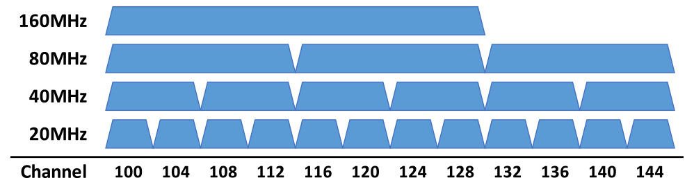 802.11acチャネルボンディング時のボンディングパターン　Combination pattern of bonding-channel in IEEE 802.11ac.