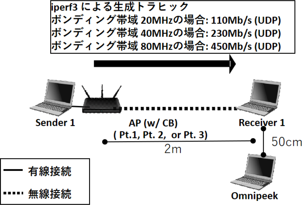 実験1における実験構成　Experimental Environment of ex. 1.