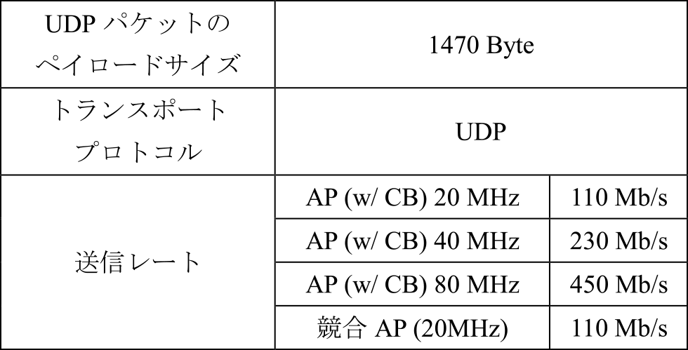 iperf3における設定パラメータ　Parameter setting on iperf3.