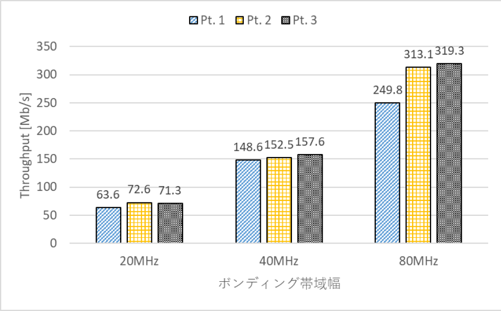 各APのスループットの比較　Throughput comparison of each AP (bonding width is varied from 20 MHz to 80 MHz).