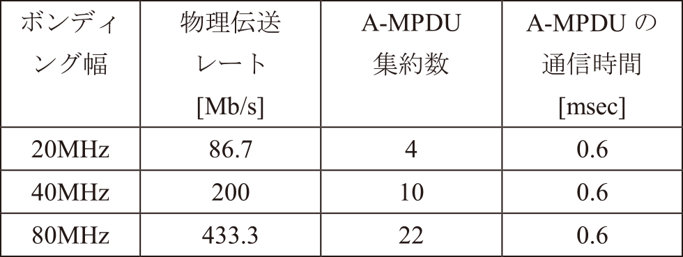 パターン1のAPにおけるA-MPDU集約数や通信時間　The number of aggregated frames in a A-MPDU and its airtime of Pattern 1 AP.