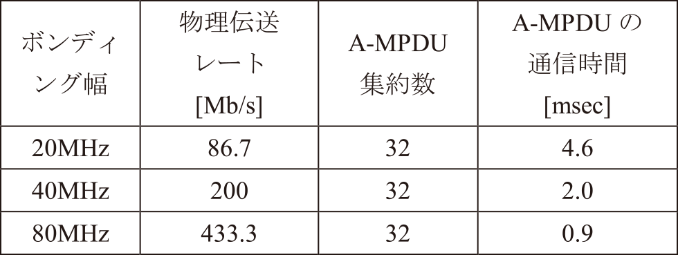 パターン2のAPにおけるA-MPDU集約数や通信時間　The number of aggregated frames in a A-MPDU and its airtime of Pattern 2 AP.
