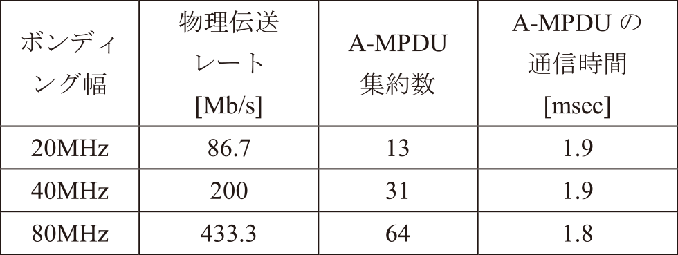 パターン3のAPにおけるA-MPDU集約数や通信時間　The number of aggregated frames in a A-MPDU and its airtime of Pattern 3 AP.