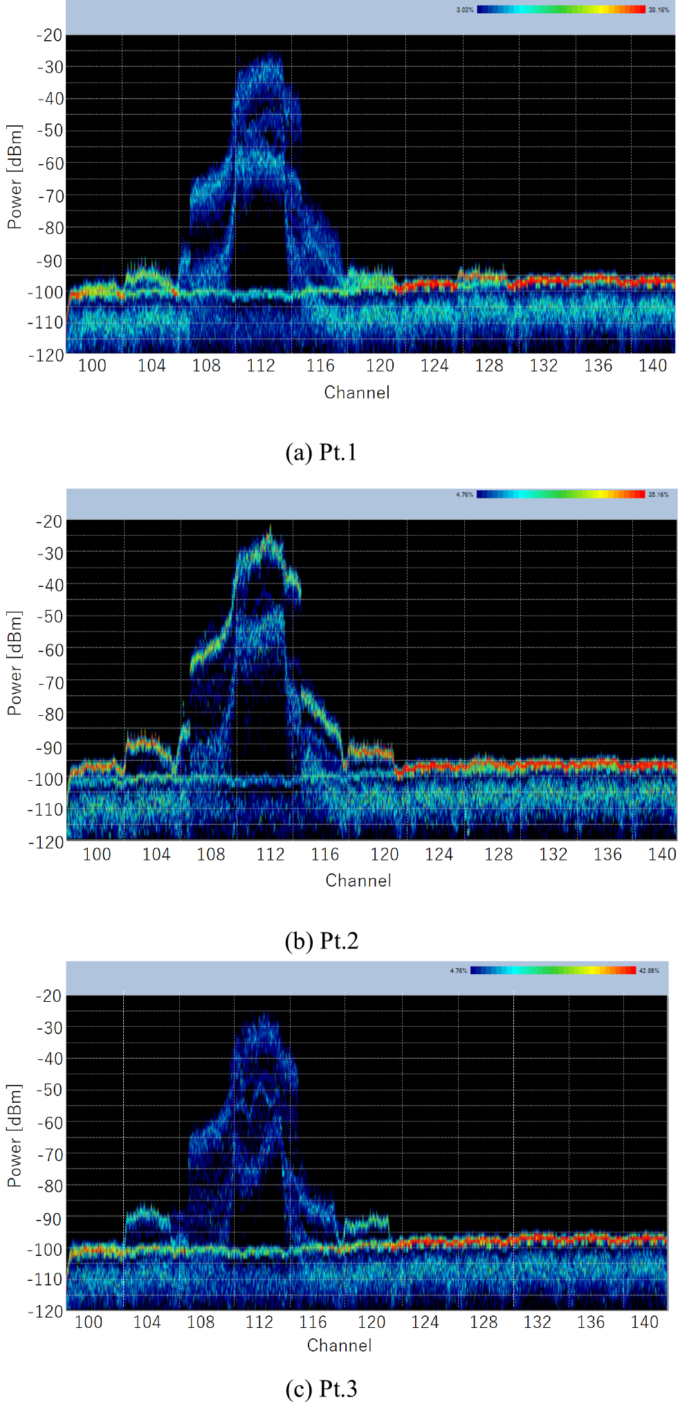 112chに設定した競合APのスペクトラム　Power spectrum of output signal from C-AP (112ch).