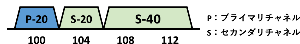 80 MHzチャネルボンディング時のチャネル構成　Channel structure at 80 MHz channel bonding.