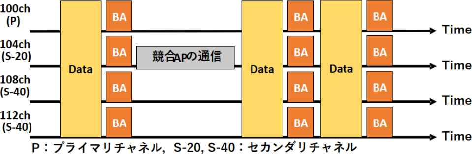 Pt.1-AP (w/ CB)の競合時の動作　MAC control and data transmission of Pt.-1 AP.