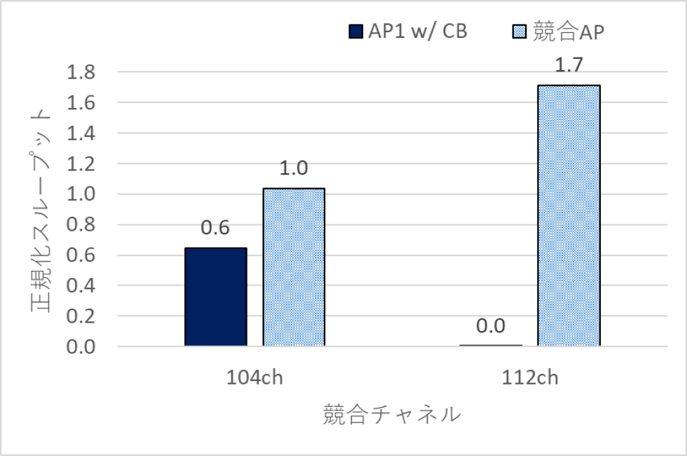Pt.1-AP (w/ CB)ボンディング帯域幅内における競合時の正規化スループット　Normalized throughput under competition between Pt.1-AP (w/ CB) and C-AP.