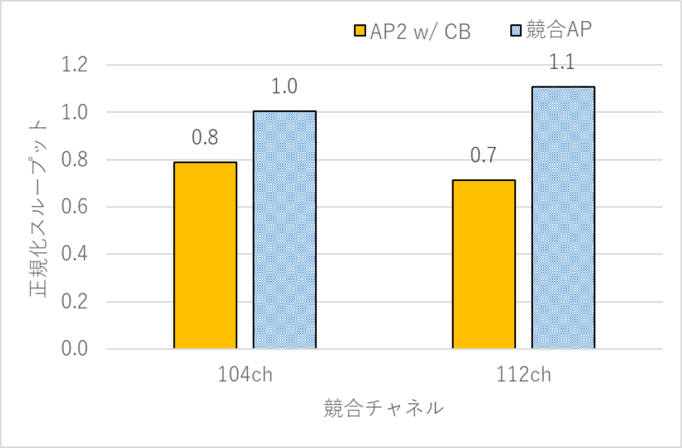 Pt.2-AP (w/ CB)の競合時の正規化スループット　Normalized throughput under competition between Pt.2-AP (w/ CB) and C-AP.
