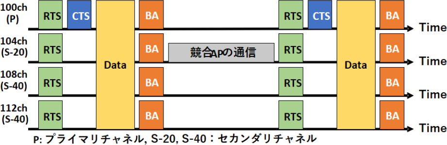 Pt.2-AP (w/ CB)の競合時の動作　MAC and data transmission procedures of Pt. 2 AP.