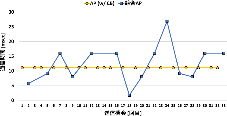 104ch競合時における各APの送信機会ごとの通信時間　Airtime of AP (w/ CB) and C-AP with the time series variation (competition at 104ch).