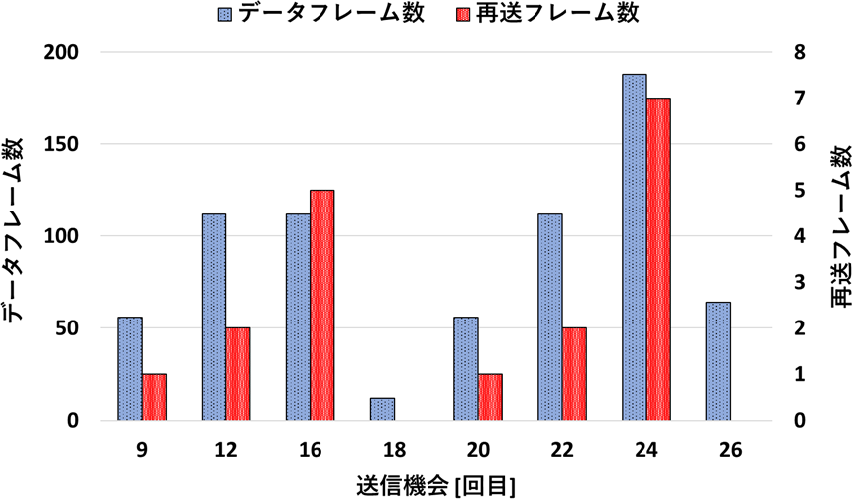 Pt.2-AP (w/ CB)の競合時の再送フレーム数　The number of retransmission frames of Pt. 2 AP (w/ CB).