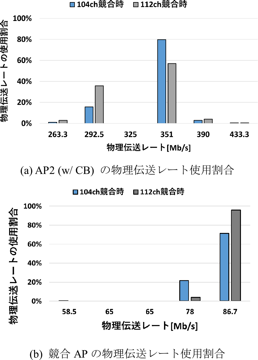 Pt.2-AP (w/ CB)競合時の伝送レート，競合APの物理伝送レート使用割合　Utilization rate of phy. rate of Pt. 2 AP (w/ CB) and C-AP.