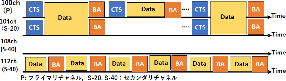 Pt.3-AP (w/ CB)の競合時の通信の流れ　MAC and data transmission procedures of Pt. 3 AP.