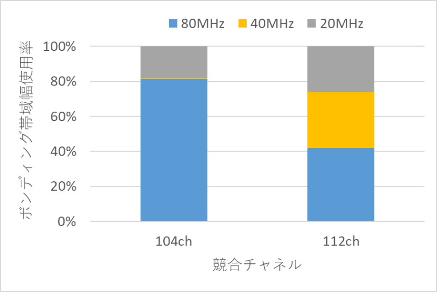 Pt.3-AP (w/ CB)の競合時のボンディング帯域幅使用率　Utilization rate of channel bonding width of Pt.3-AP. (w/ CB) under competition