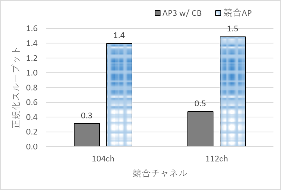 Pt.3-AP (w/ CB)の競合時のスループット　Normalized throughput under competition between Pt.3-AP (w/ CB) and C-AP.