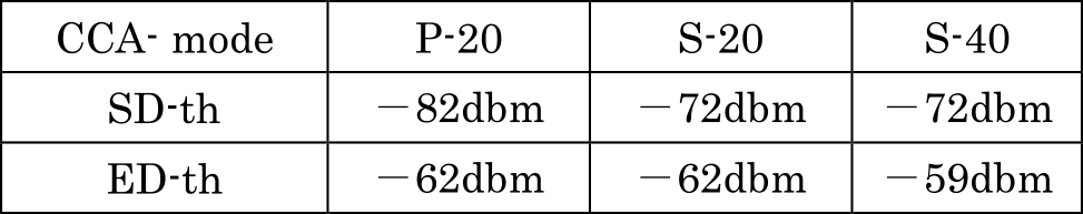 802.11acキャリアセンスにおけるCCA閾値[8]　CCA threshold for carrier-sense in IEEE 802.11ac [8].