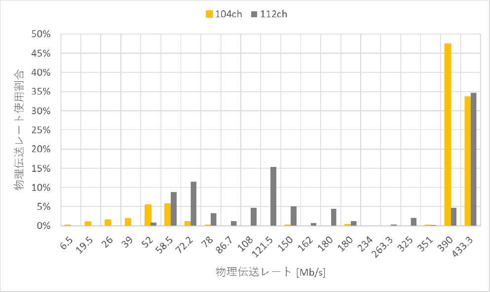 Pt.3-AP (w/ CB)の競合時の物理伝送レート　Utilization rate of phy. Rate of Pt. 3-AP (w/ CB) under competition at 104ch and 112ch.