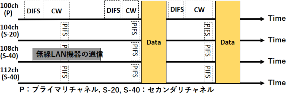 CSMA/CAによるスタティックチャネルボンディング　Static channel bonding (SCB) using CSMA/CA.