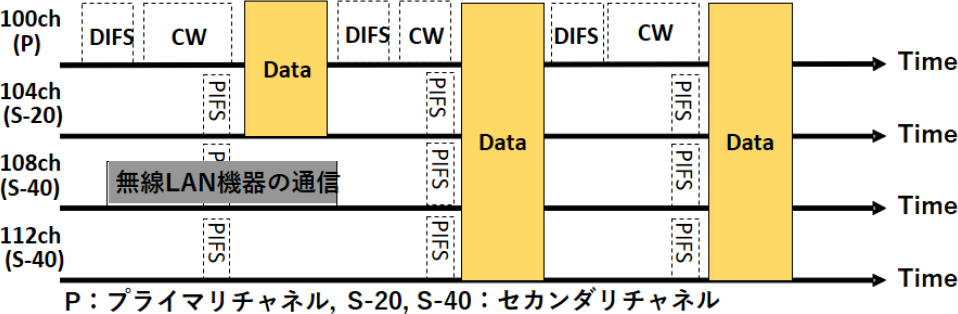 CSMA/CAによるダイナミックチャネルボンディング　Dynamic channel bonding (DCB) using CSMA/CA.