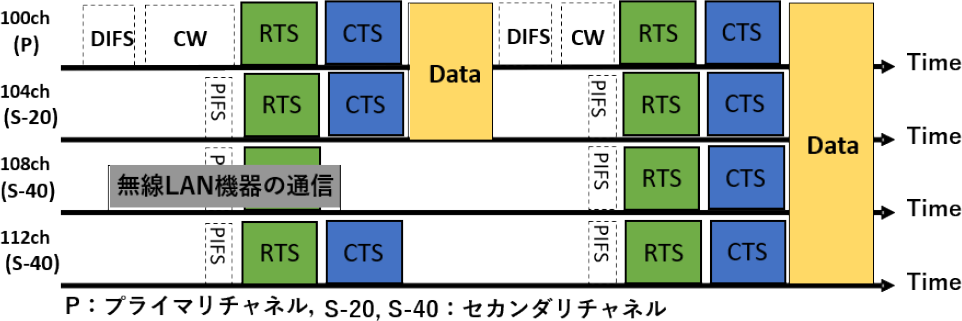 CSMA/CA with拡張RTS/CTSによるダイナミックチャネルボンディング　Dynamic channel bonding (DCB) using CSMA/CA with extended RTS/CTS.
