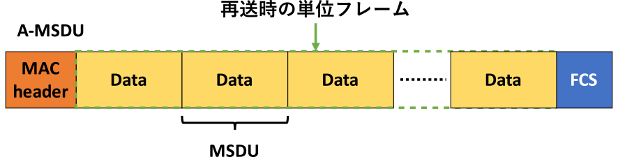 A-MSDUの構成　Frame structure of A-MSDU.