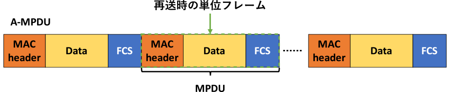 A-MPDUの構成　Frame structure of A-MPDU.