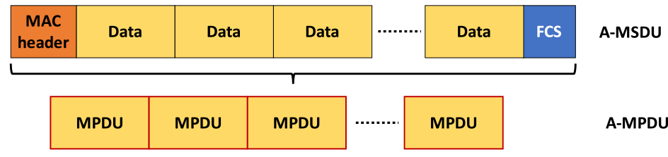 A-MSDUとA-MPDUの併用　Frame structure of combination of A-MSDU and A-MPDU.