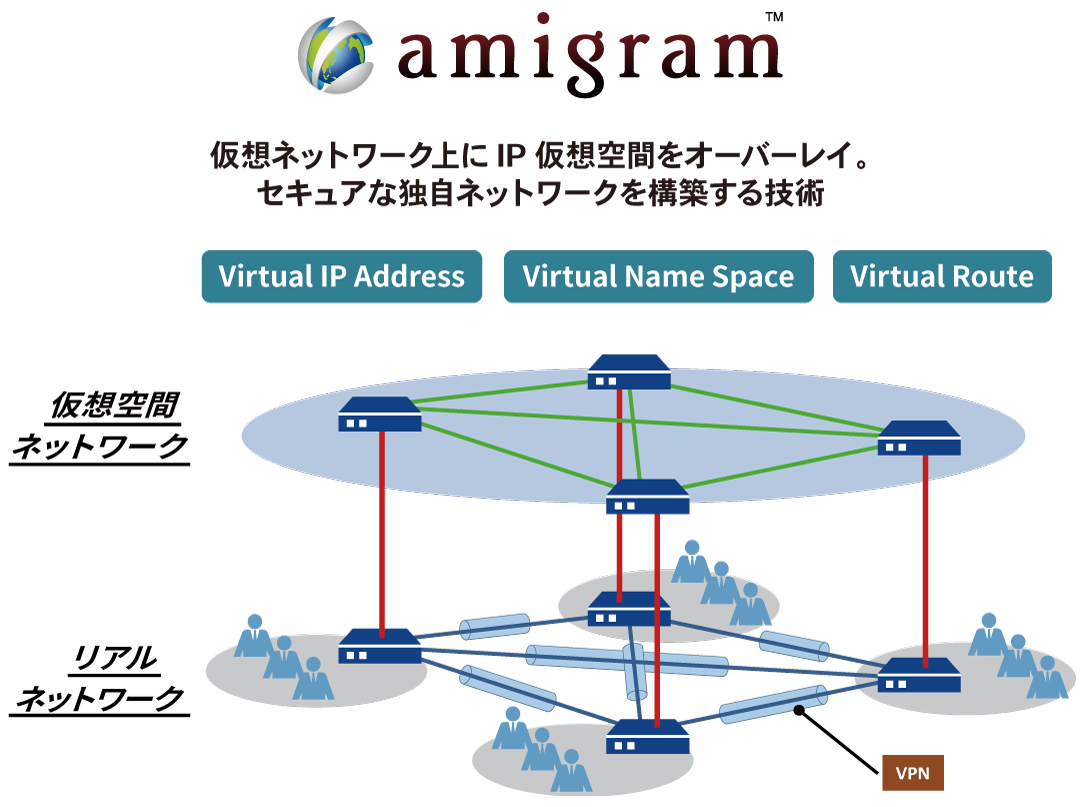 仮想ネットワーク