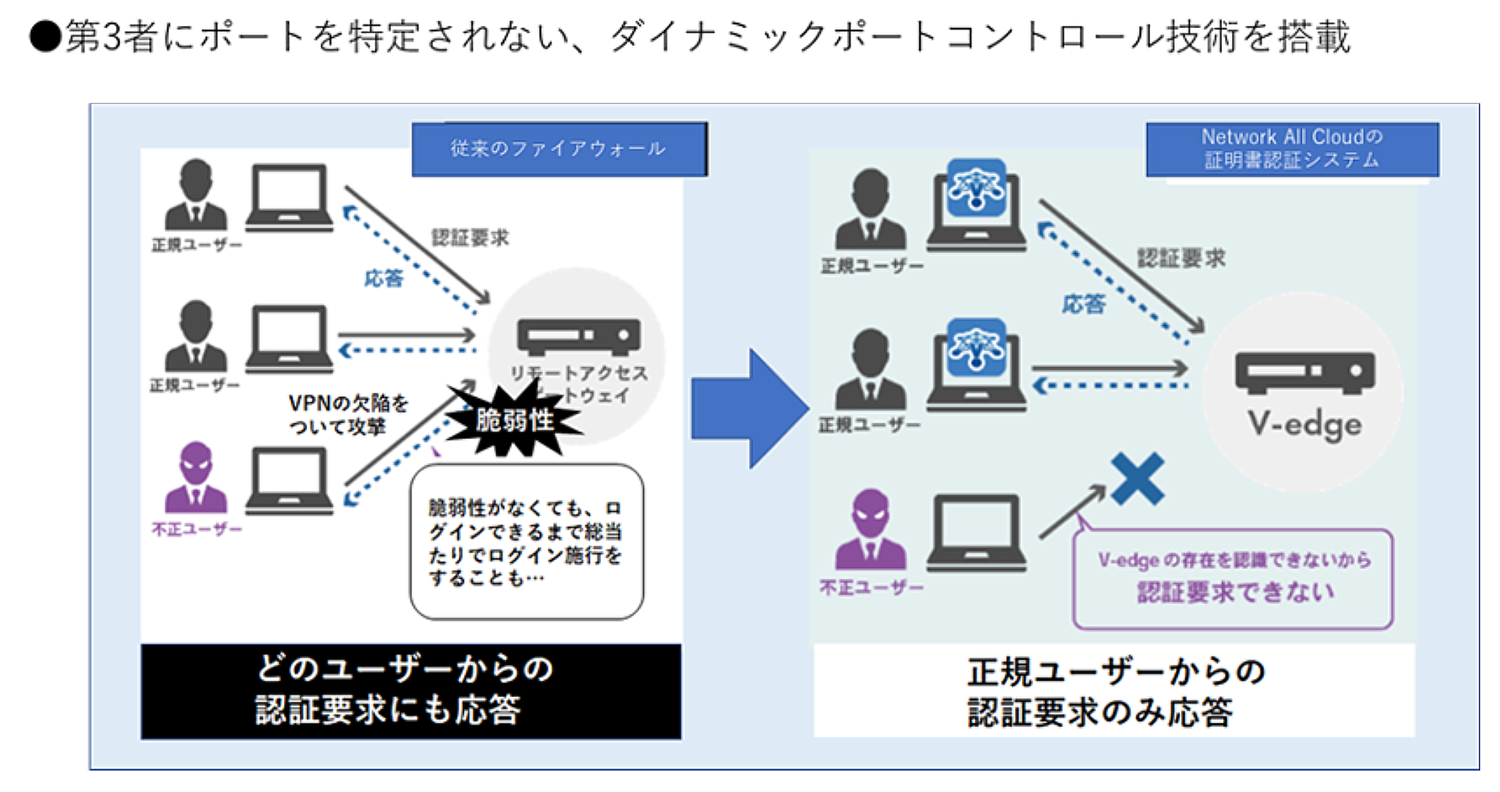 ダイナミックポートコントロール