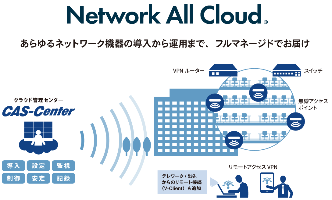 Network All Cloud