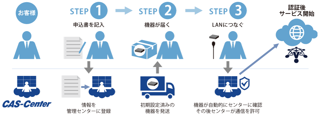 利用開始までの流れ