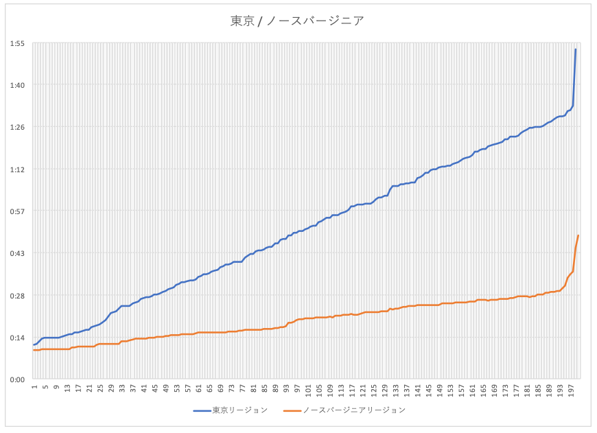 VDI同時作成テスト（東京：北バージニア）