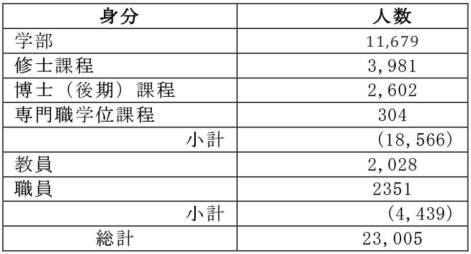九州大学の構成員規模（2020年度）