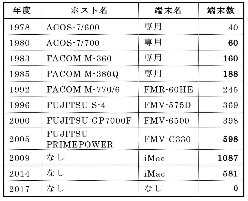 教育用端末数の変遷