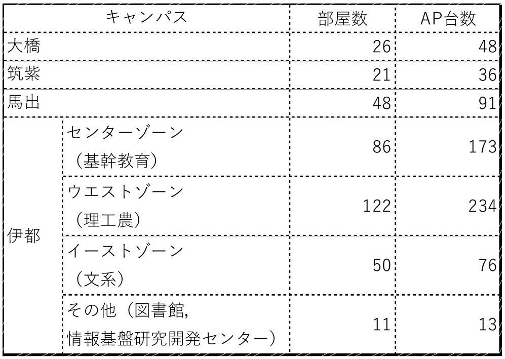 教育用無線LANアクセスポイント設置状況