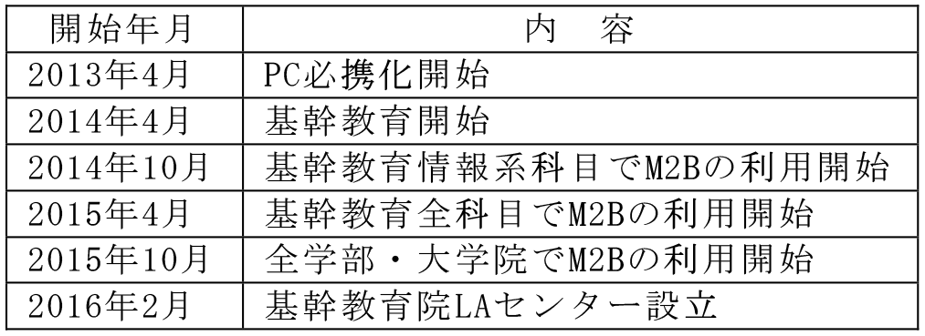 本学におけるLAの展開