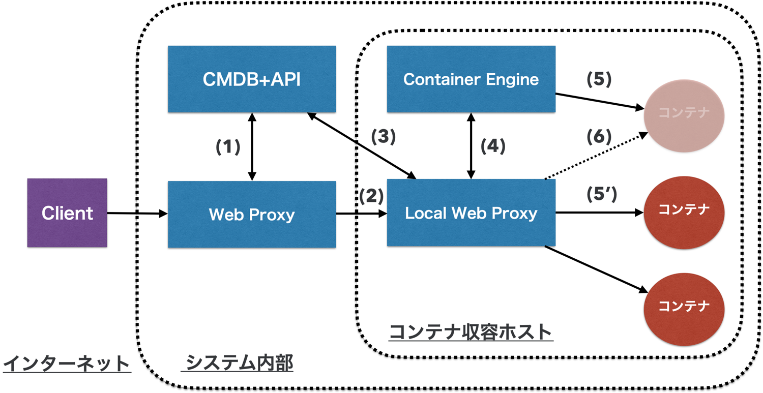 FastContainerのフロー