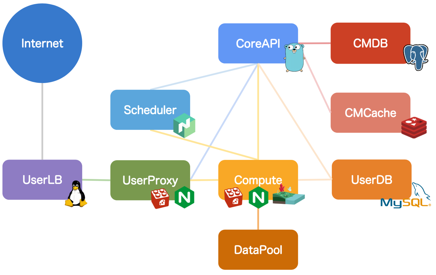 HaconiwaによるFastContainerのシステム構成例