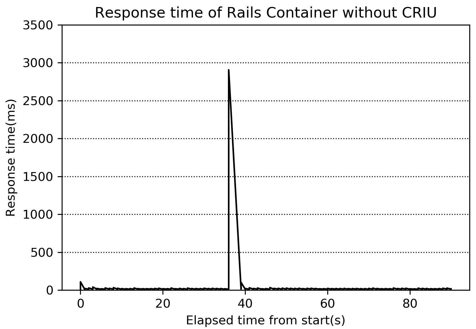 CRIUを使わない場合のRailsコンテナのレスポンスタイム