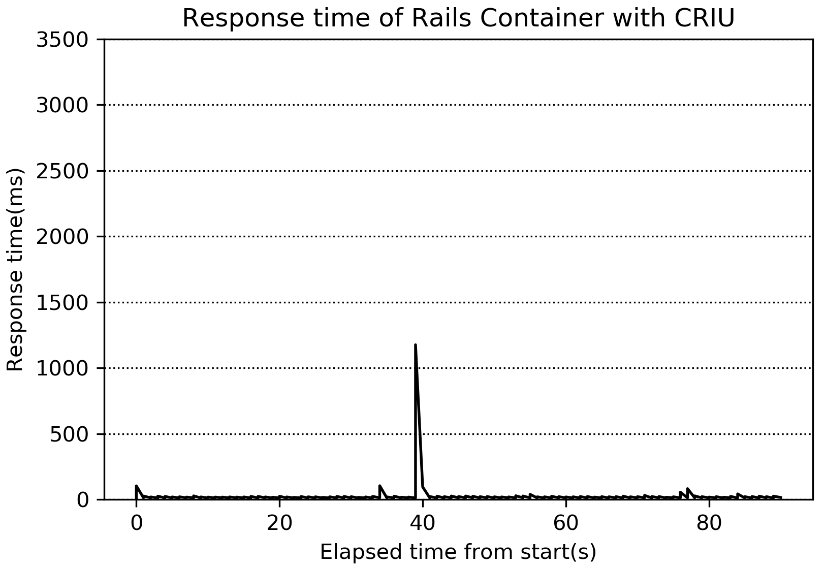 CRIUを使った場合のRailsコンテナのレスポンスタイム