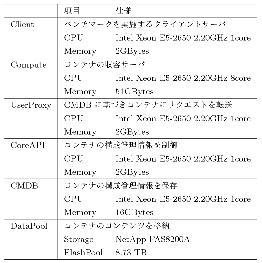 実験環境