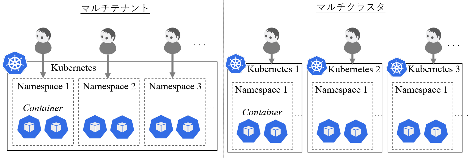 Kubernetesにおけるマルチテナントとマルチクラスタ