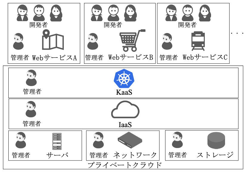KaaSの管理体制と関連組織