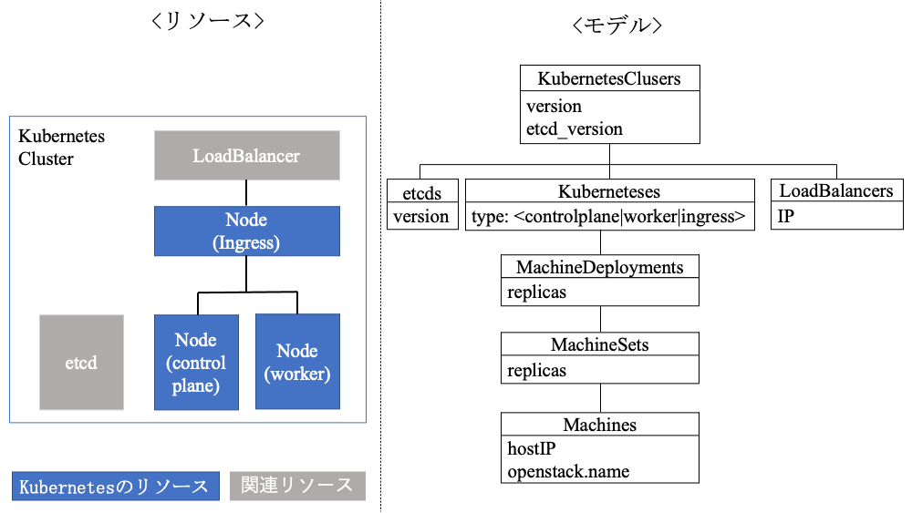 User Kubernetesのモデル