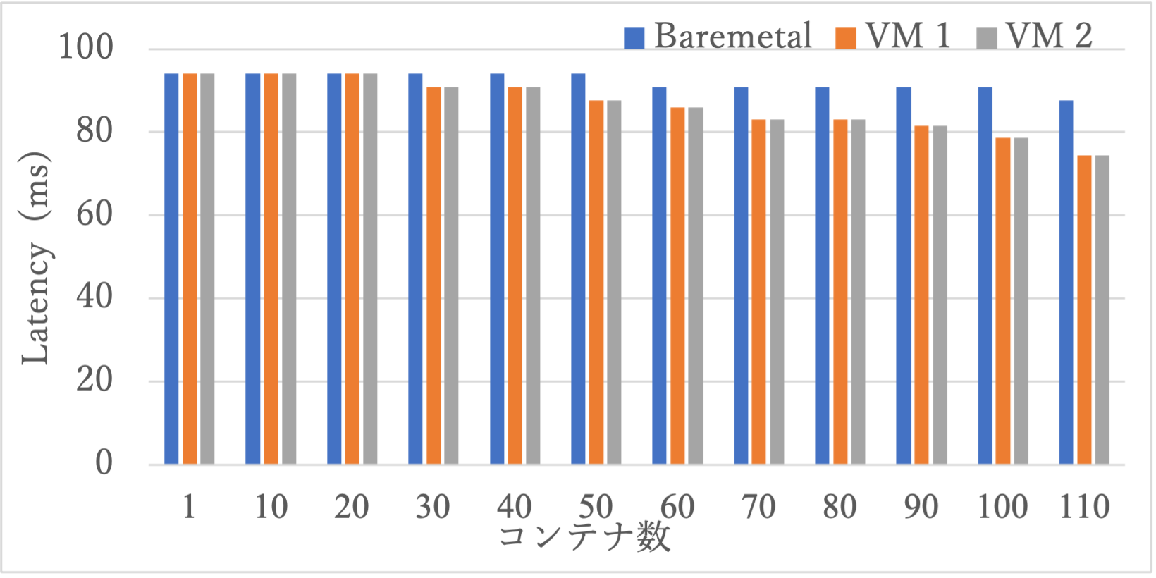 ベアメタルとVMにおける実行コンテナ数における性能比較
