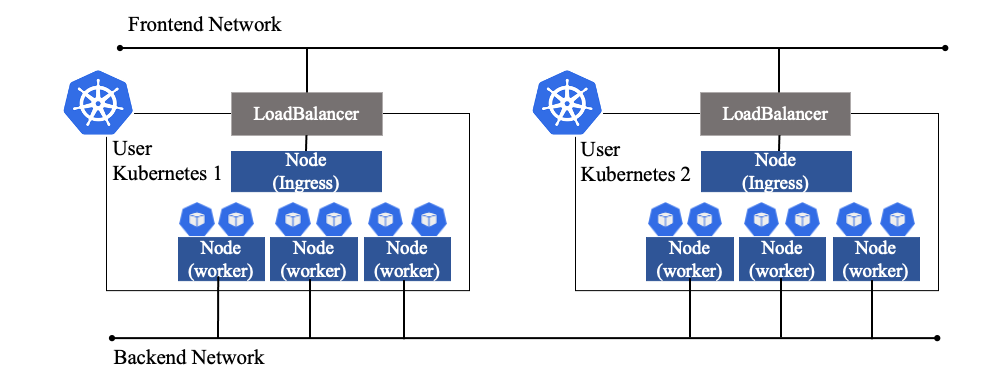 User Kubernetesのネットワーク