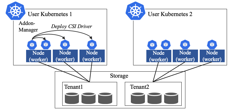 User Kubernetes のストレージ