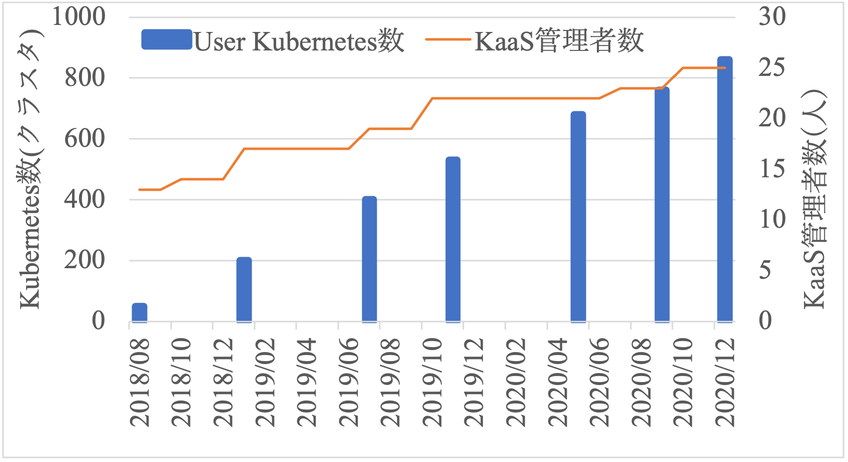 User Kubernetes数とKaaS管理者数の実績