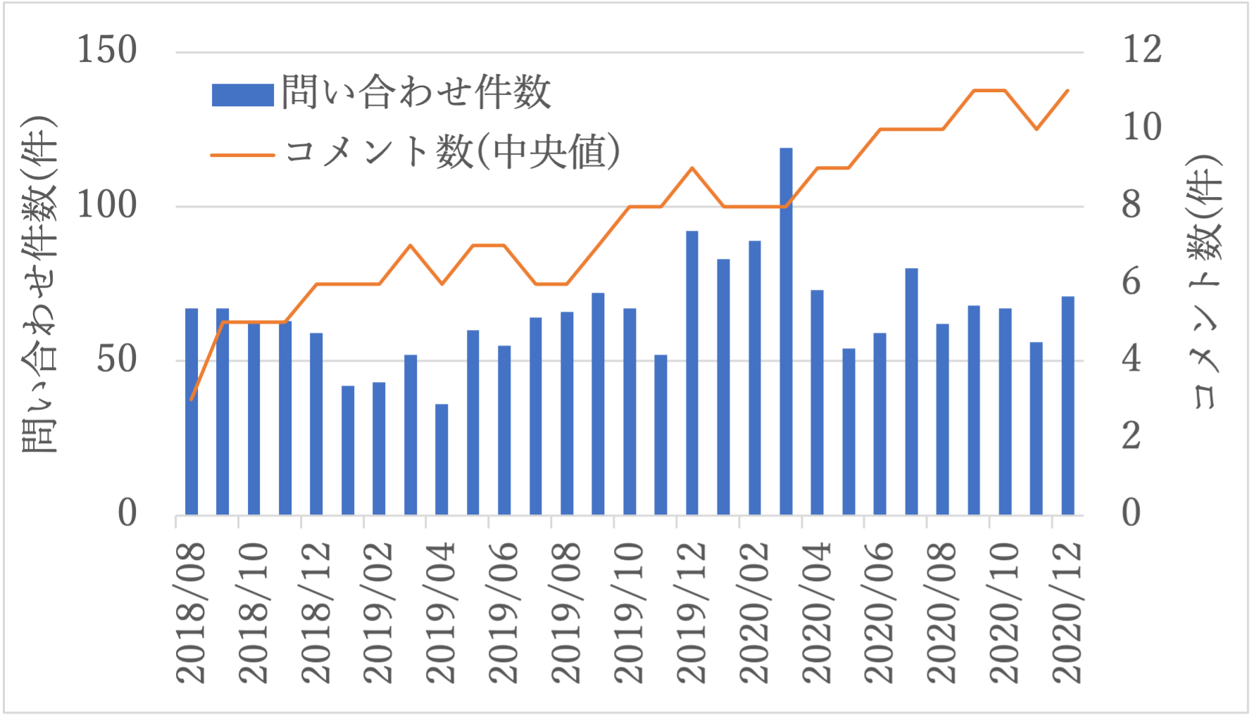 KaaS管理者への問合せ件数とチケット内のコメント数