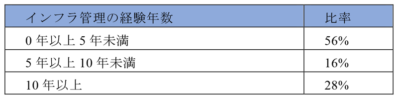 KaaS管理者におけるインフラ管理の経験年数 （2020/12）